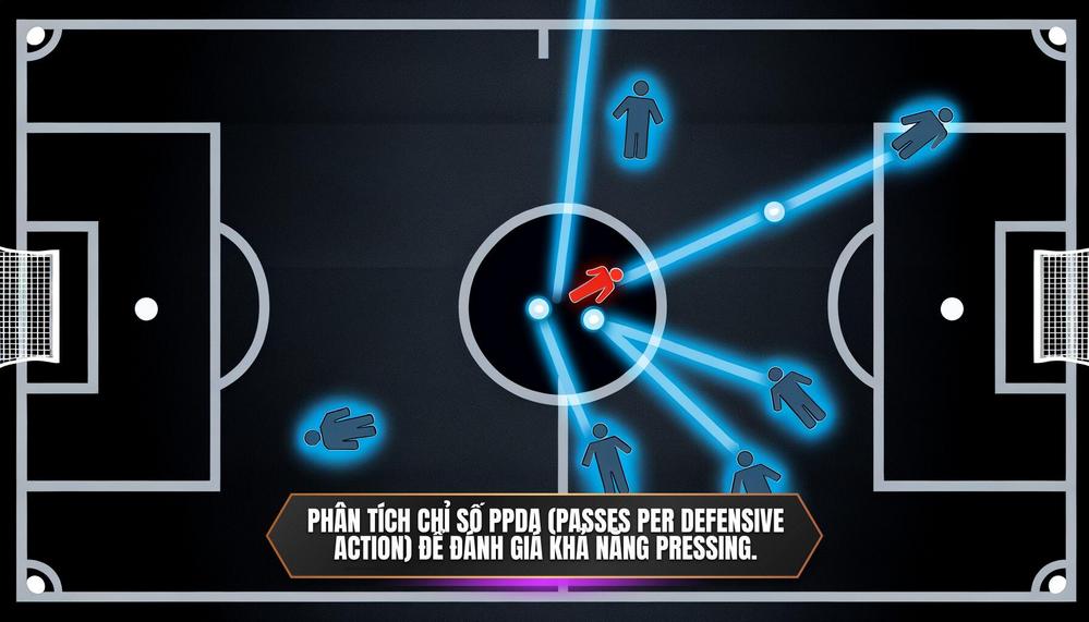 Phân tích chỉ số PPDA (Passes Per Defensive Action) để đánh giá khả năng pressing.